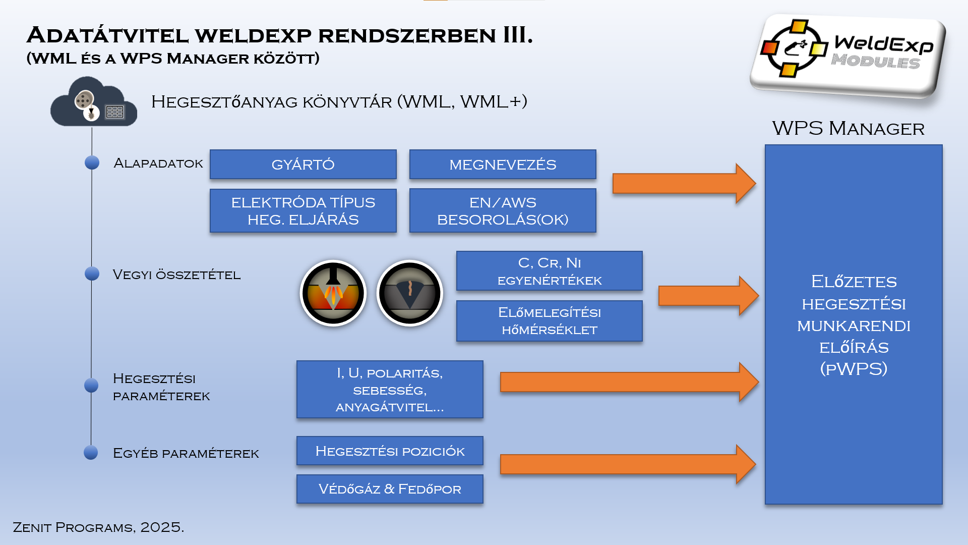 A hegesztőanyag-könyvtár adatainak felhasználása a WPS dokumentációban.