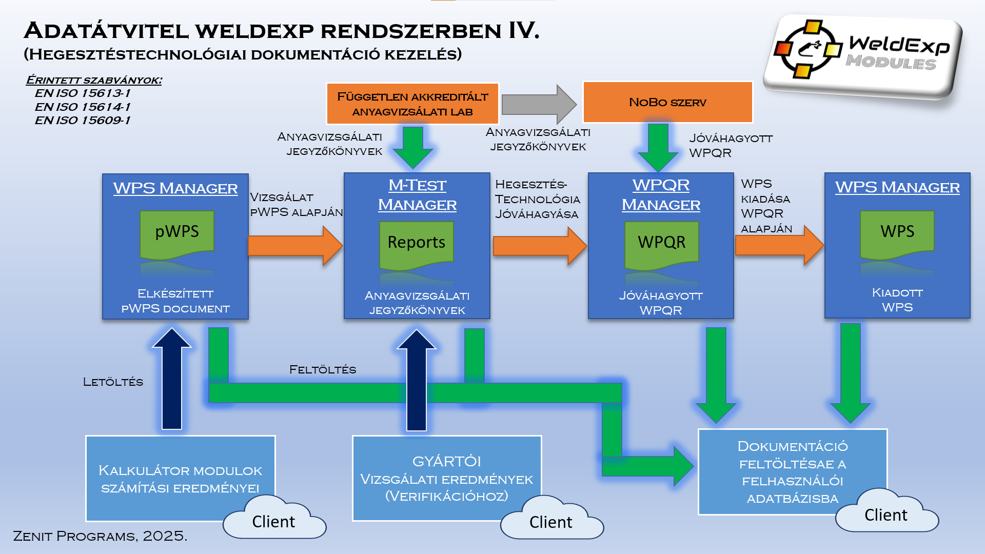A WPS-, WPQR- és vizsgálati adatok kapcsolódása.