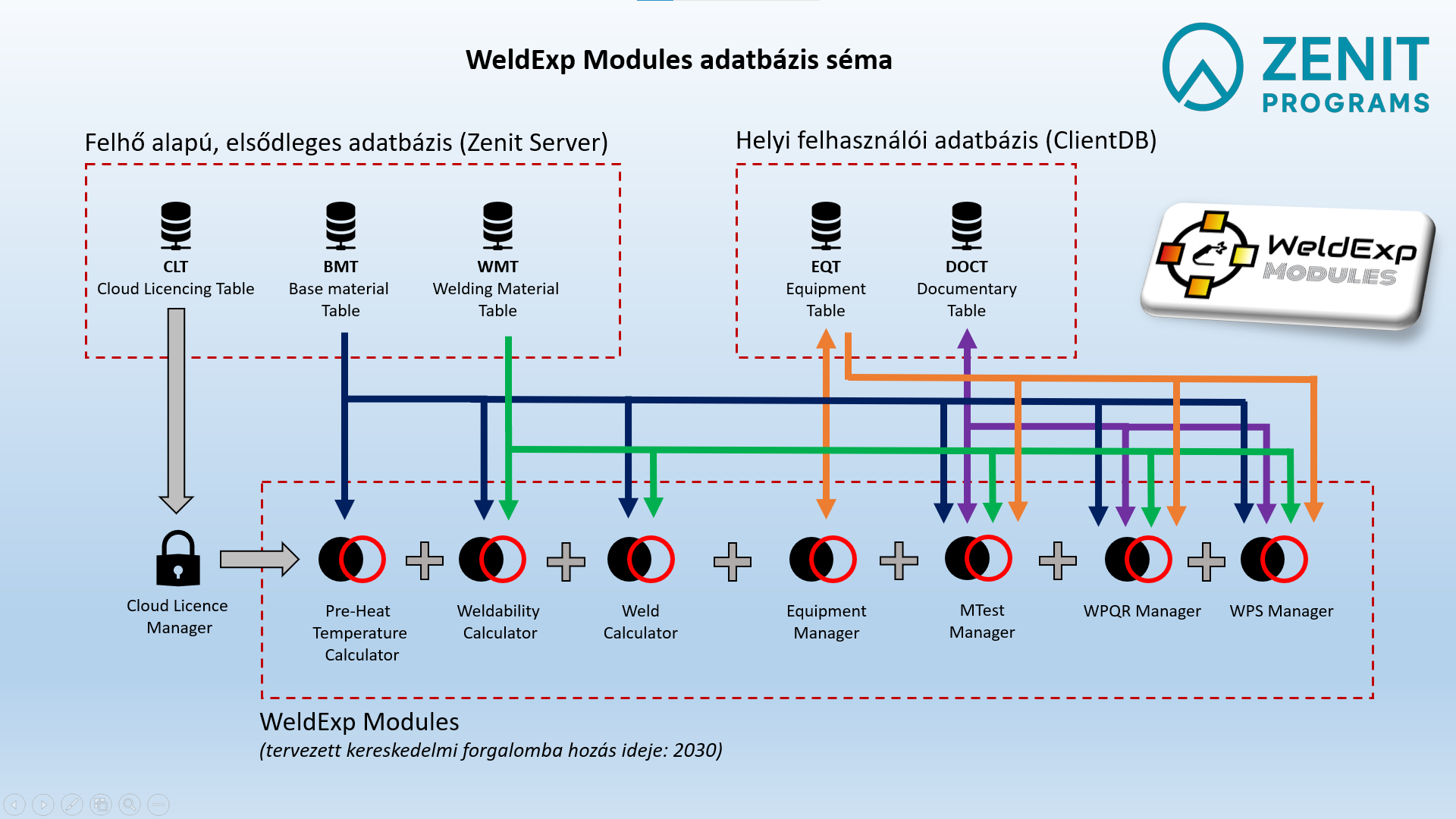 A WeldExp központi és felhasználói adatbázisainak sémája.