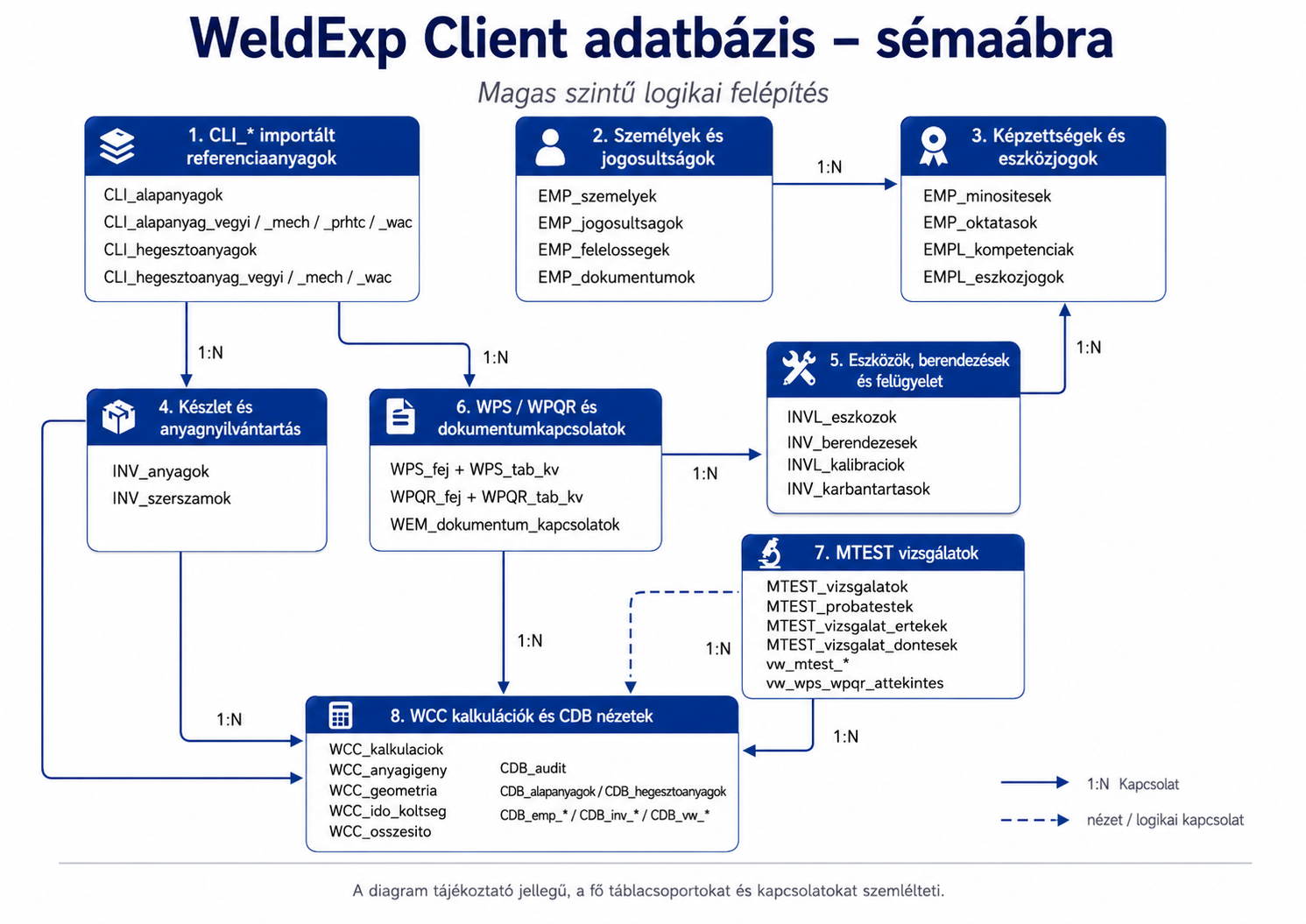 A WeldExp Client felhasználói adatbázisának sémája.