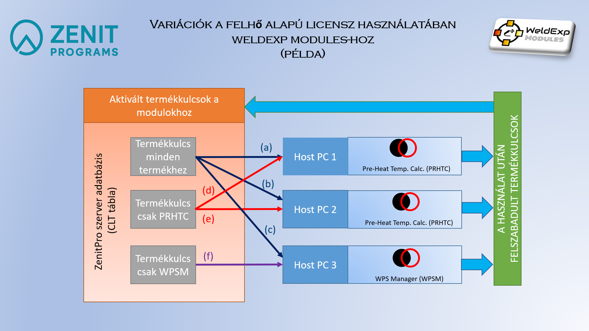 A WeldExp licencellenőrzési és aktiválási folyamata.