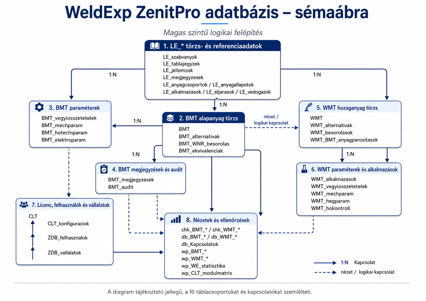 A WeldExp ZenitPro központi adatbázisának sémája.